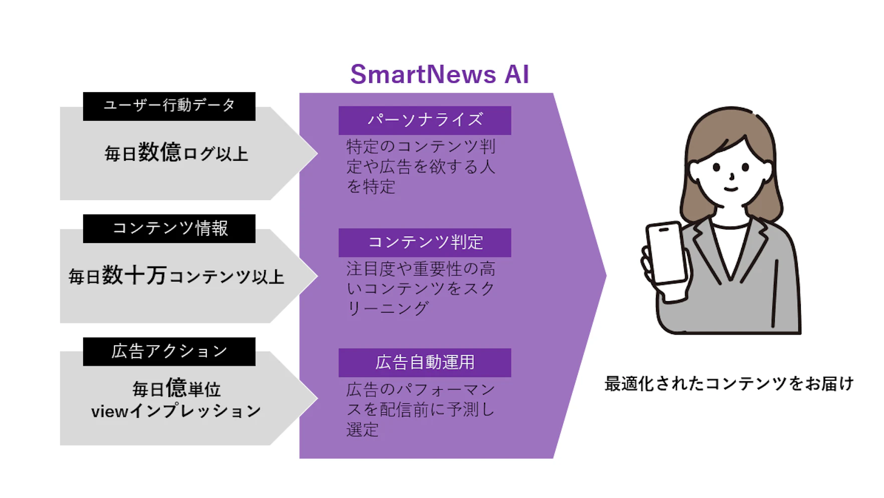 SmartNewsでは、SmartNews AIという独自の人工知能を搭載しており、ユーザーの行動ログや記事コンテンツの情報、広告配信実績を取得し、解析・学習します。