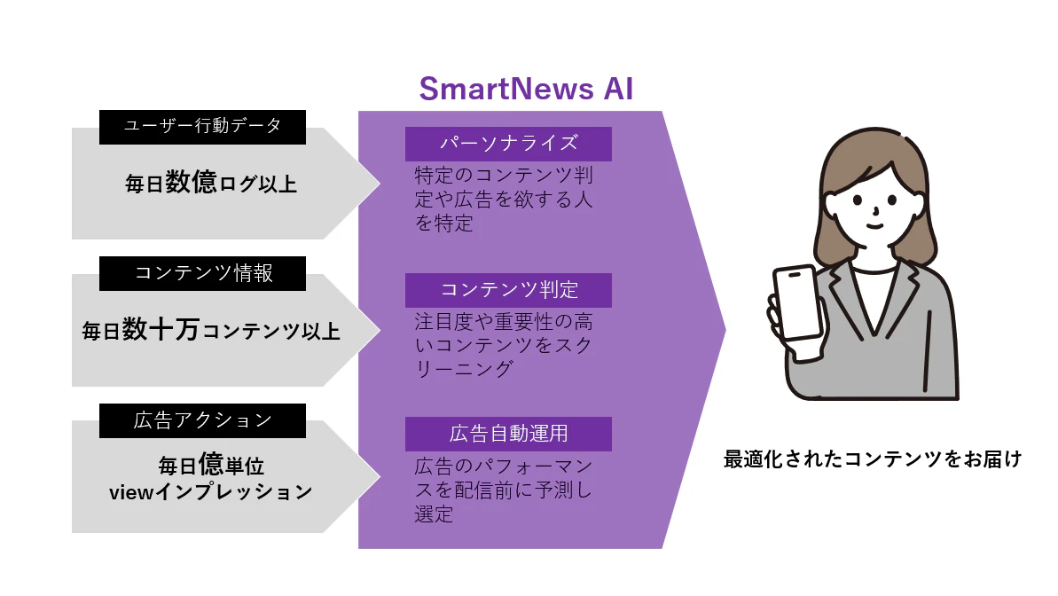 SmartNewsでは、SmartNews AIという独自の人工知能を搭載しており、ユーザーの行動ログや記事コンテンツの情報、広告配信実績を取得し、解析・学習します。