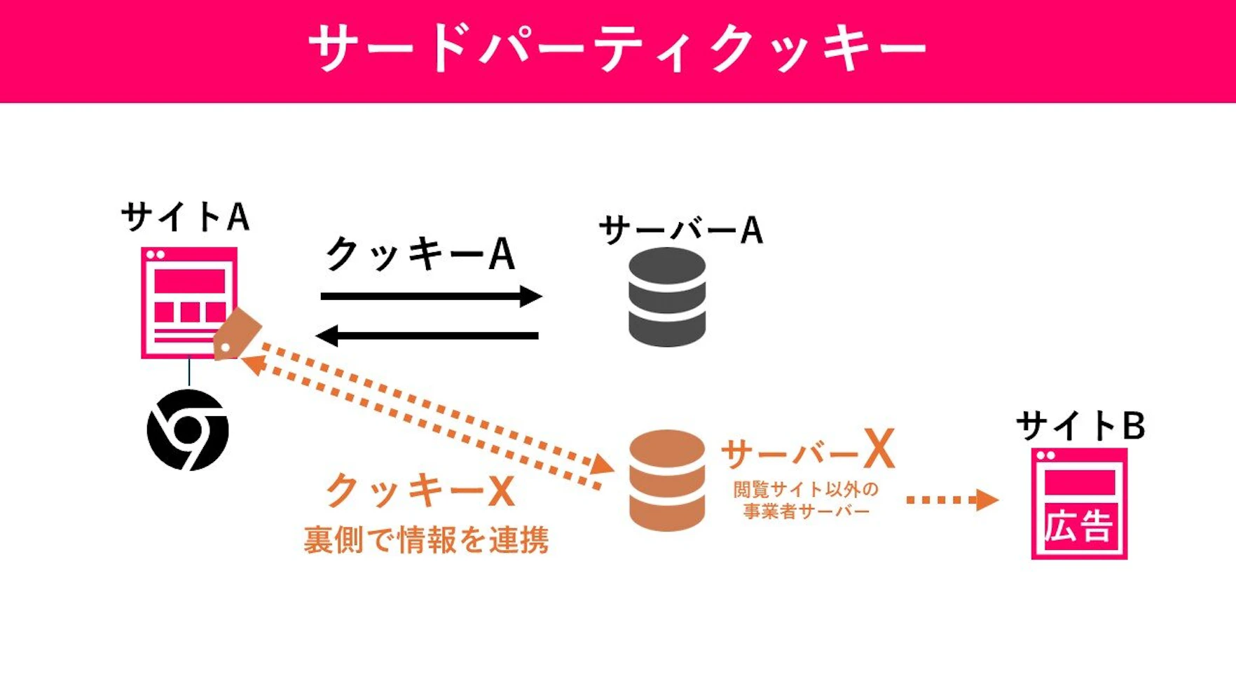 【KnowHowNow】サードパーティクッキーの図