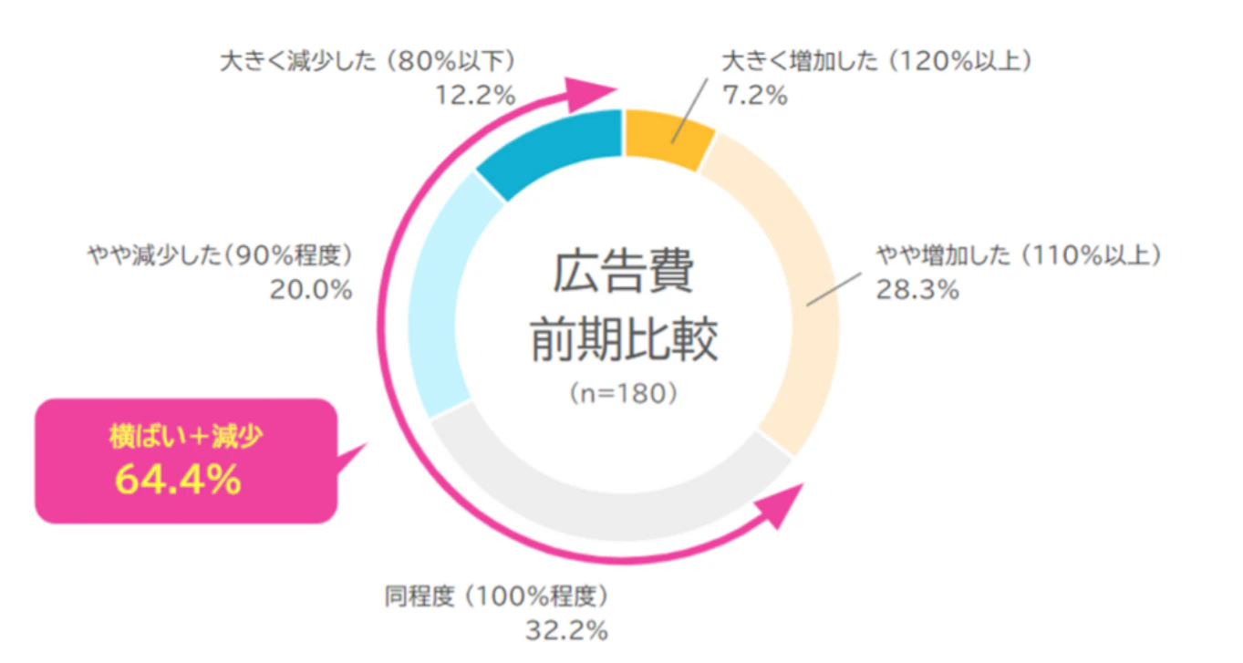 2023年上期インターネット広告市場動向およびこれからの広告指標についての資料サンプル 1