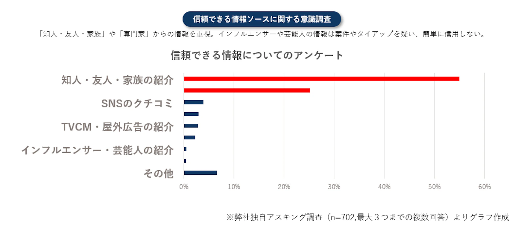 ※弊社独自アスキング調査（n=702,最大３つまでの複数回答）よりグラフ作成