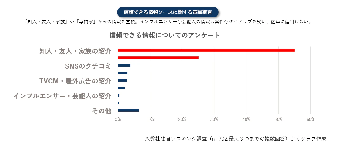 ※弊社独自アスキング調査(n=702,最大3つまでの複数回答)よりグラフ作成