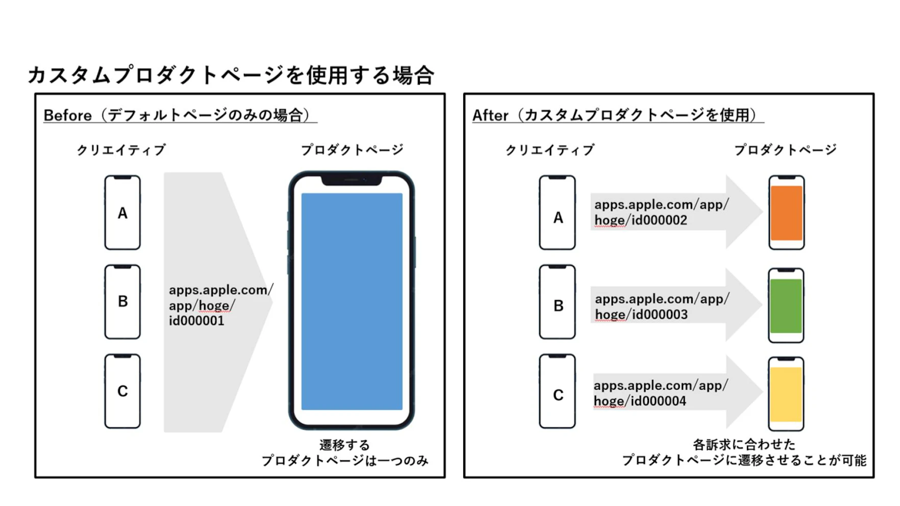 カスタムプロダクトページとは、デフォルトのストアページの他に、スクリーンショットや説明文などを変更した別パターンを作成することができる機能です。
最大【35パターン】まで作成可能で、アプリ内の一定の機能やコンテンツを際立たせて紹介したり、ユーザーの興味関心に合わせて作成できます。
