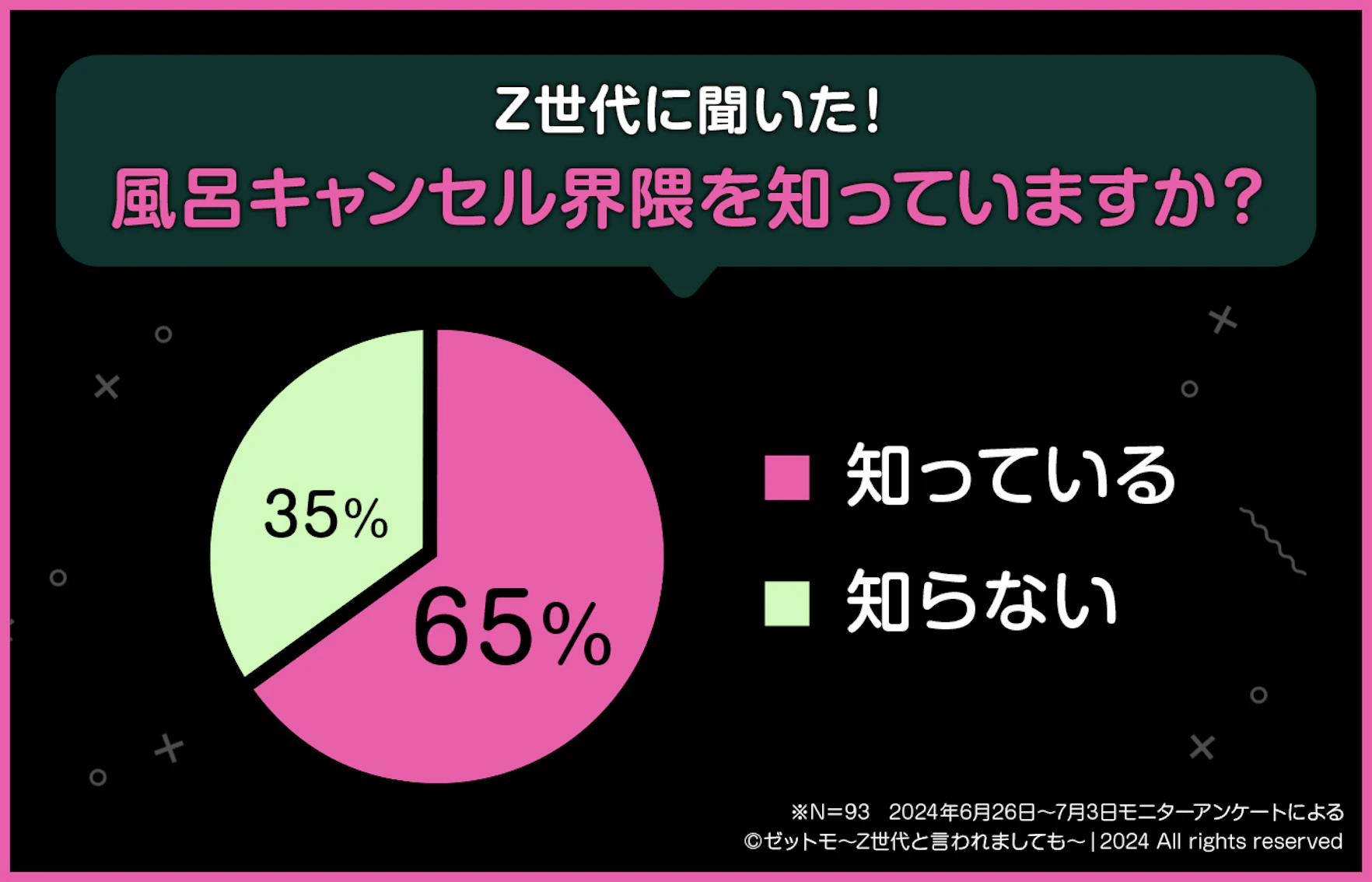 Z世代に聞いた！風呂キャンセル界隈を知っていますか？