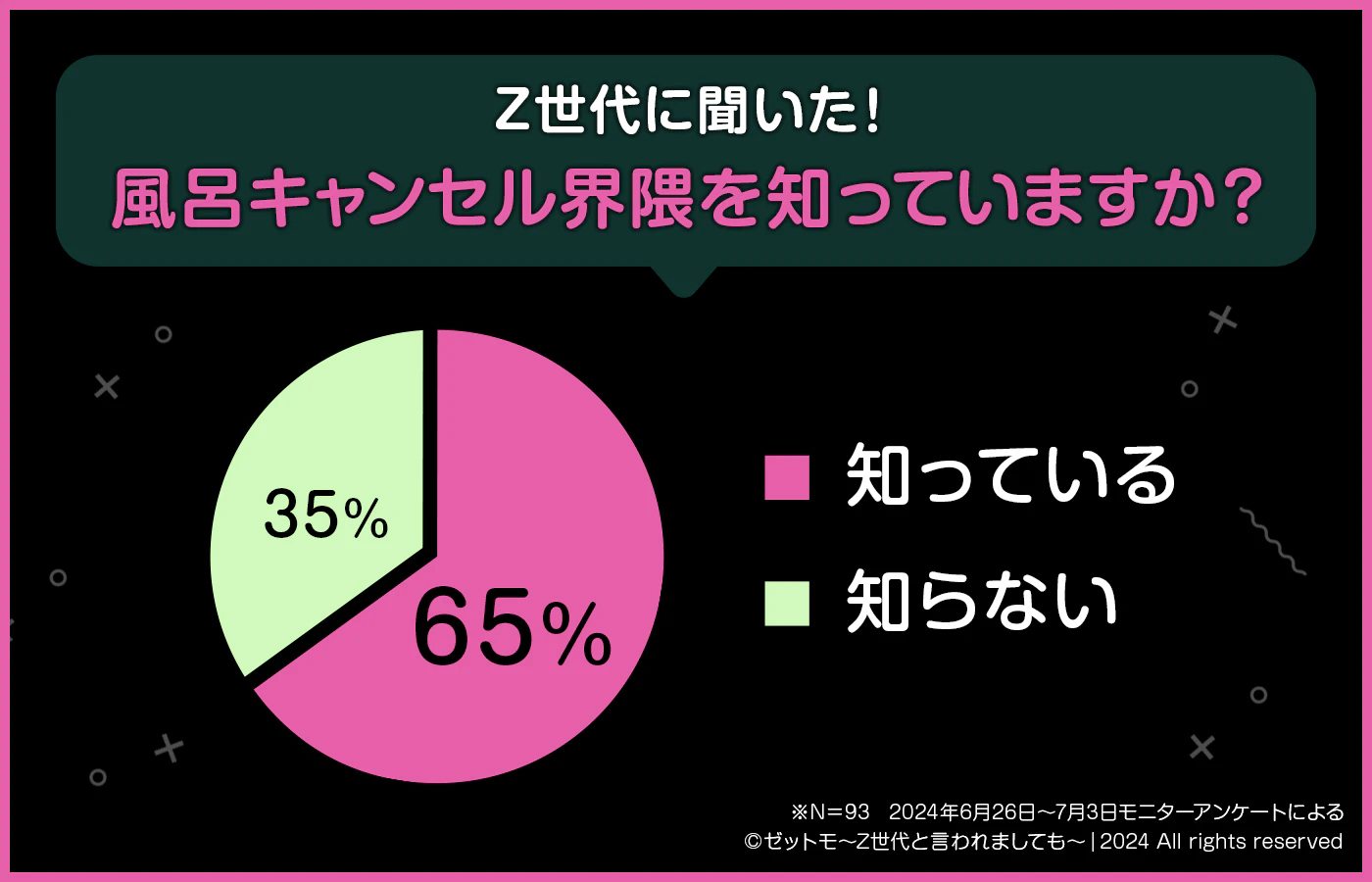 Z世代に聞いた!風呂キャンセル界隈を知っていますか?