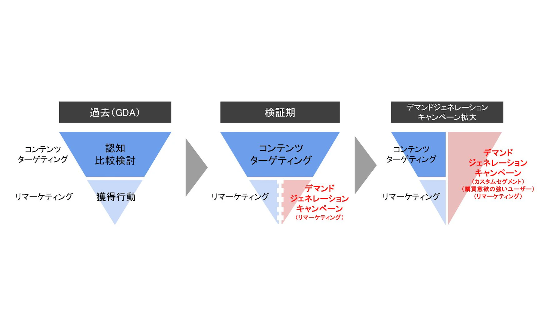 リマーケティングによる検証後、効果が合ってきたら次にカスタムセグメントも導入しましょう。
Googleの検索動向ベースでターゲティングを行うことで
GDAやデマンドジェネレーション キャンペーンのリマーケティングだけでは
リーチできないユーザーへ積極的にターゲティングを実施しましょう。