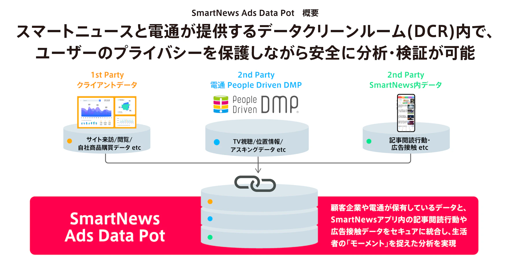 SmartNews｜SmartNews Ads Data Pot