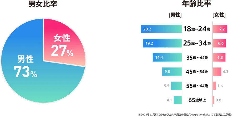 ABEMAのユーザー属性