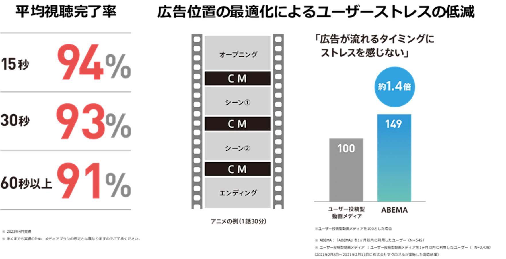 ABEMAの平均視聴率