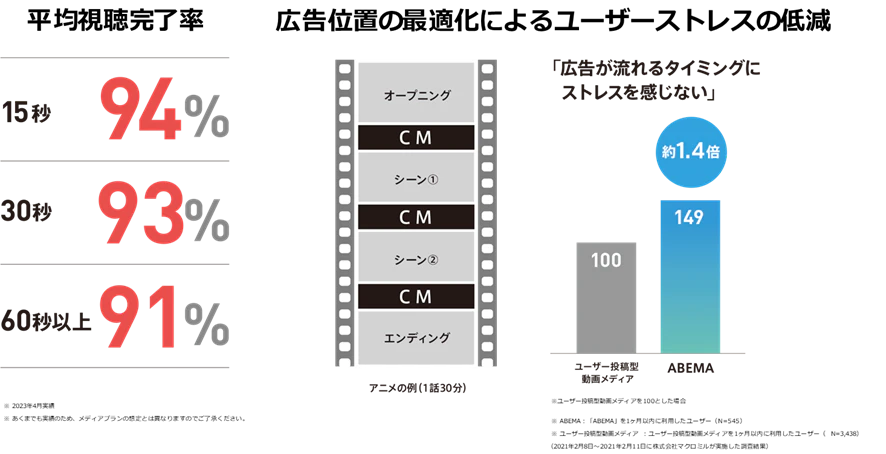 ABEMAの平均視聴率
