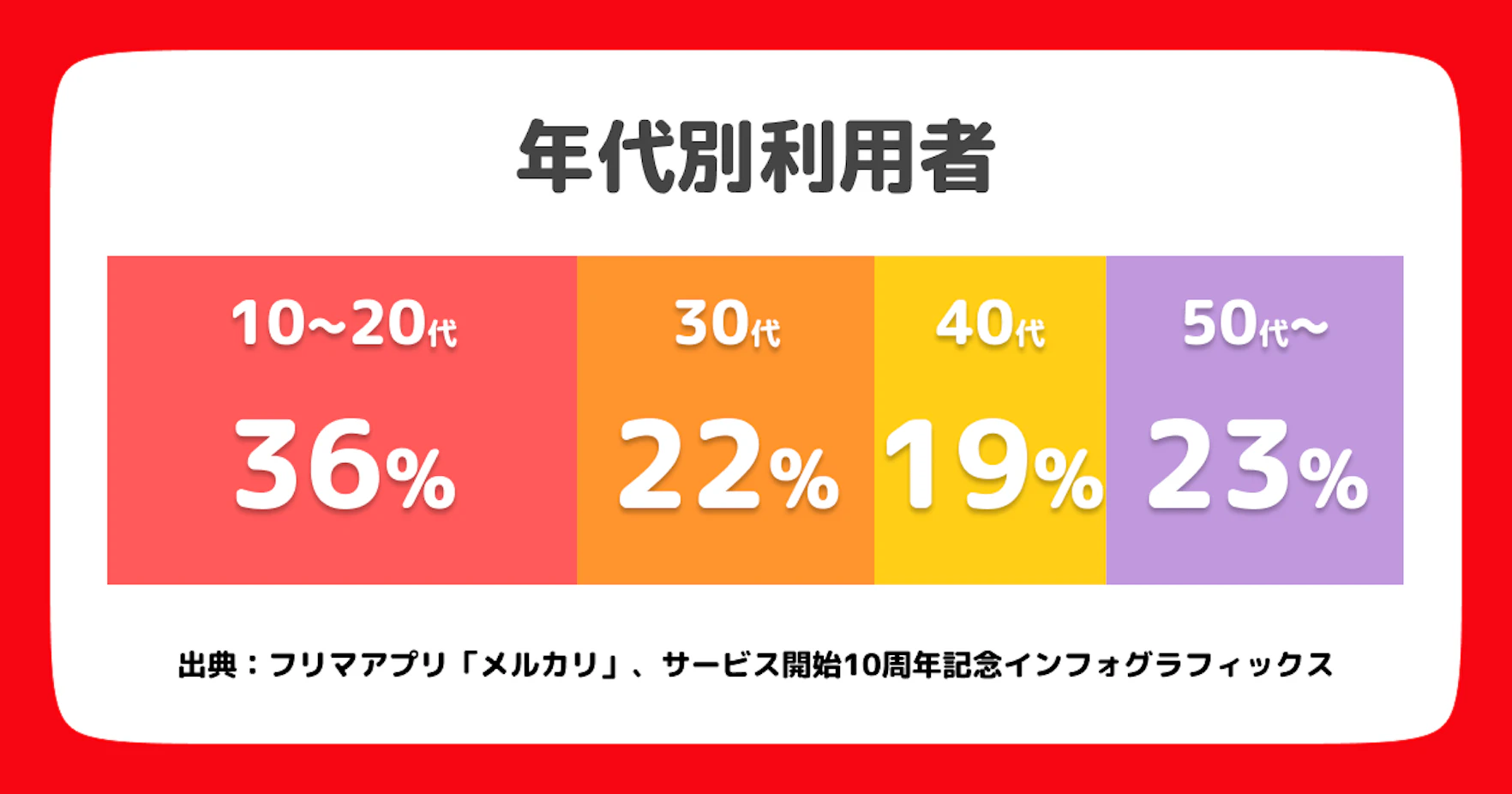 メルカリの利用者層