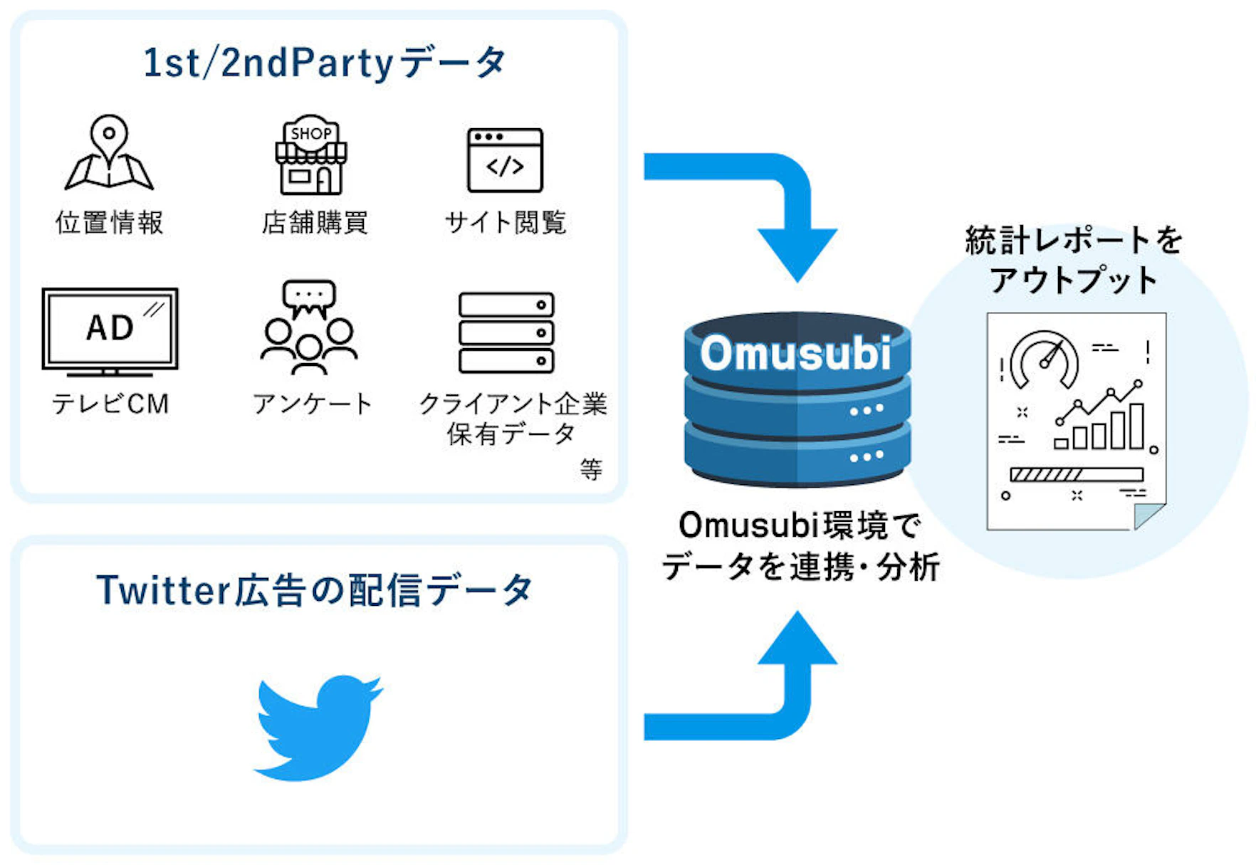 X（旧Twitter）｜X Data Hub Omusubi