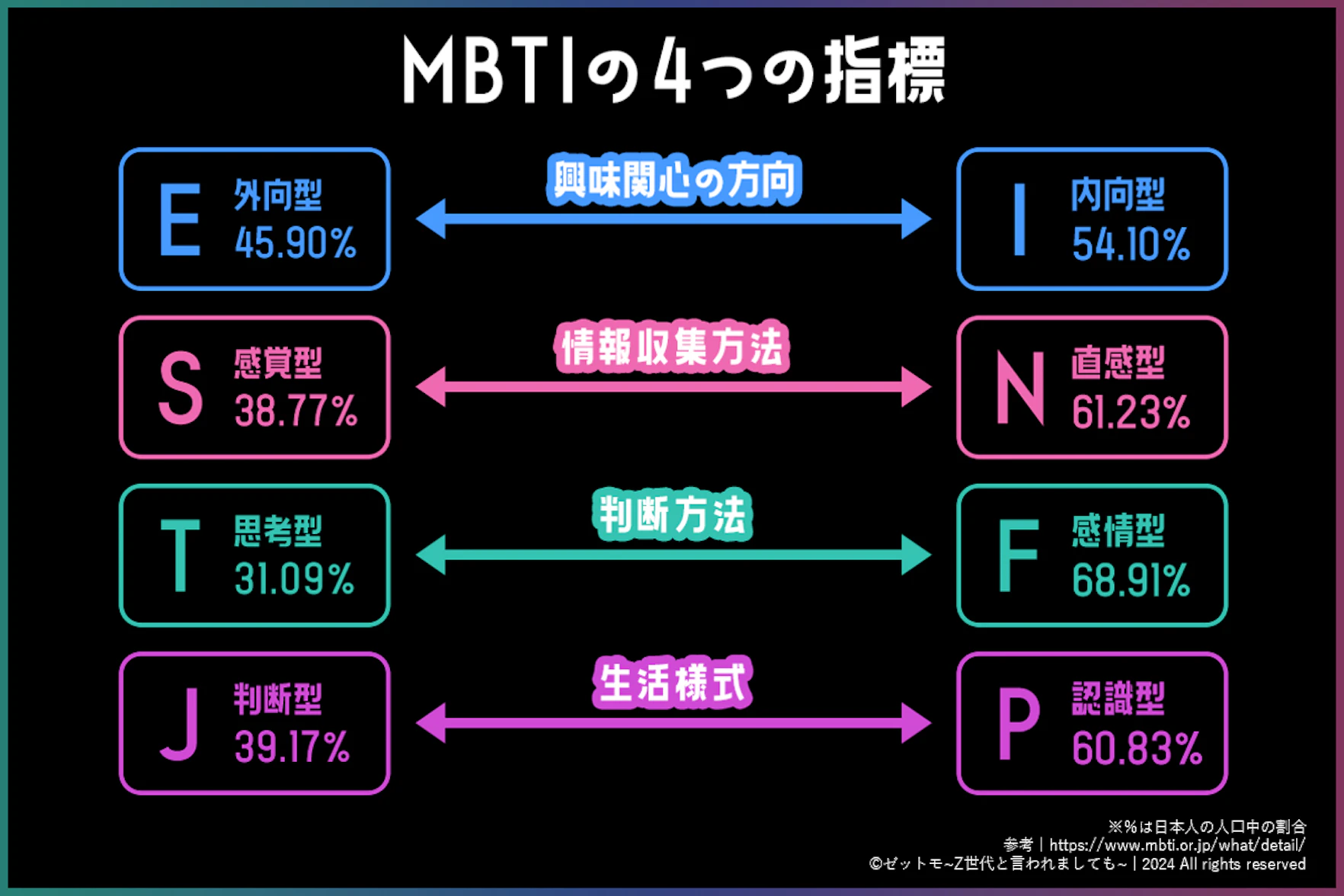 MBTIの4つの指標
