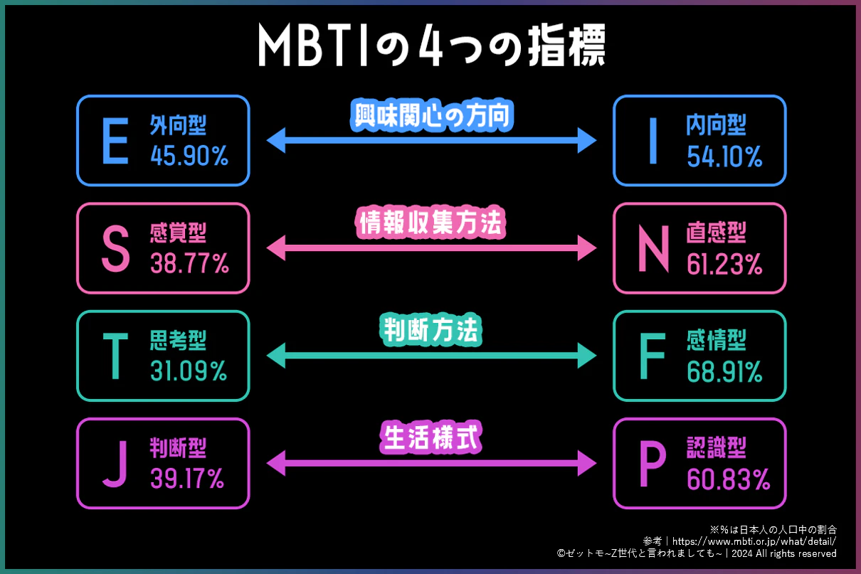 MBTIの4つの指標