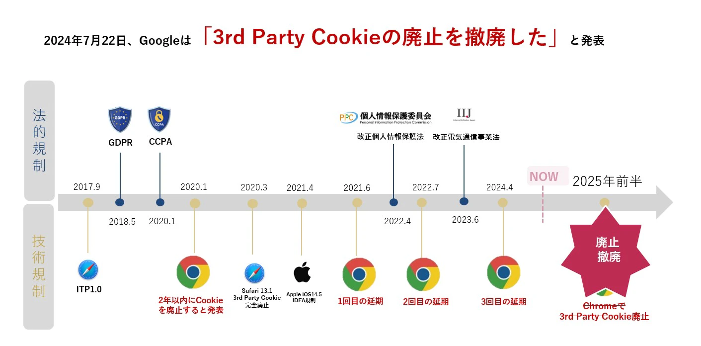 Cookie規制の変遷を辿ると、GoogleもAppleのITPに続き、「Chromeの3rdPartyCookienoサポート廃止」を段階的に実施をしました。その上で、完全廃止は延期の末、2025年前半を予定されていましたが、2024年7月に「3rdPartyCookieの廃止を撤廃した」と発表をしました。