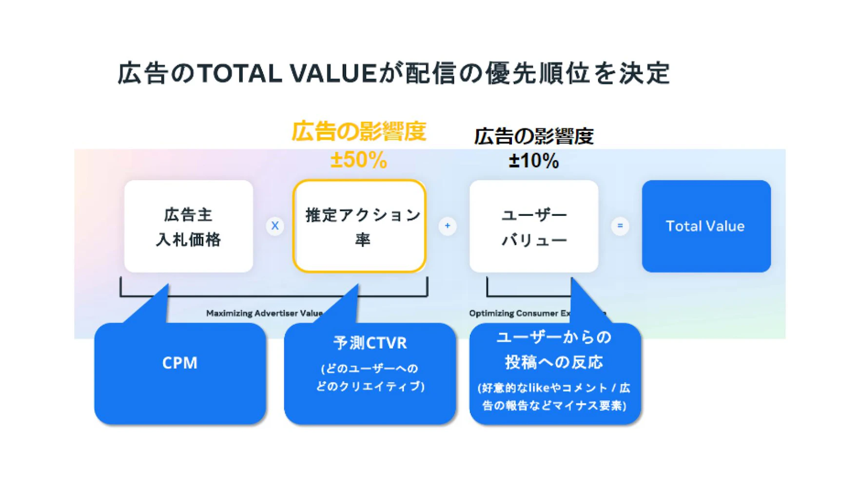前提として、ASCに限らずMeta広告では広告クリエイティブの質を高めることで推定アクション率を引き上げ、
入札（CPM）を抑えた運用が理想となります。

広告クリエイティブの質を高め、推定アクション率を引き上げることで、
入札（CPM）を抑えつつ、CVRを高めることが理想です。

推奨本数は10本～16本と多いですが、数に任せて質を疎かするのではなく、
アンケートやSNS等からユーザーインサイトを深く分析した上でバナーデザインやコピーを考えるなど、
1つ1つの広告クリエイティブの質を高めることが重要になります。