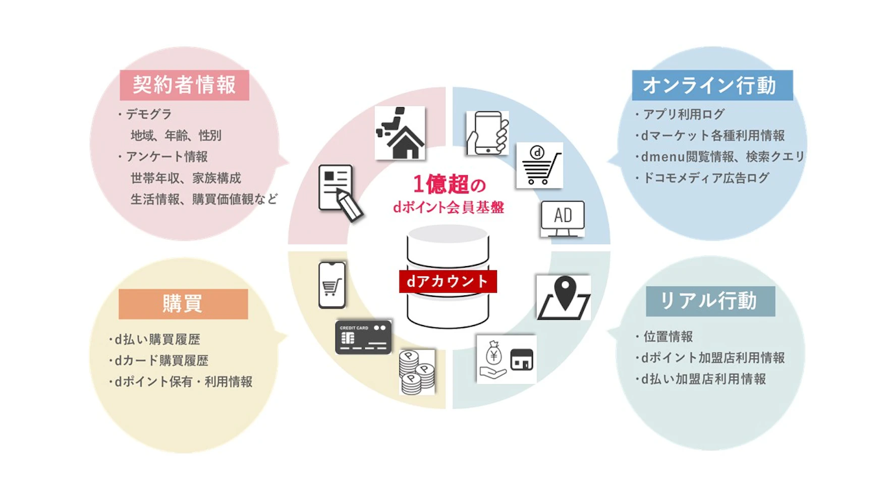 日本最大級の1億人超えのdポイント会員を基盤とし、
キャリアならではの契約者情報や位置情報、興味関心、アンケートデータ、ドコモサービスの利用情報、アプリの利用ログなど
オンライン・オフラインを含む、多種多様なデータをdocomo Ad Networkでは使用しております。