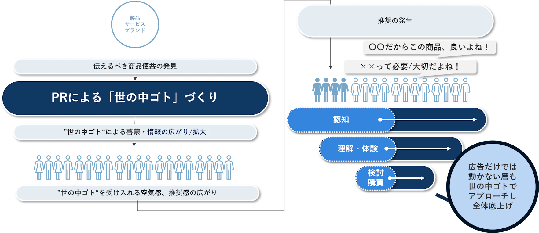 このような状況下で、PRはデジタル広告の限界を補い、マーケティング効果を最大化するための重要な手段となります。PRは、第三者からの情報発信を通じて、生活者の信頼を獲得し、商品やブランドへの共感や支持を広げることができます 。そして我々はデジタル領域を主に扱う代理店だからこそ、「中長期的&健全な獲得成果の維持」を目指すならPR活動は必要な領域であると考えています。