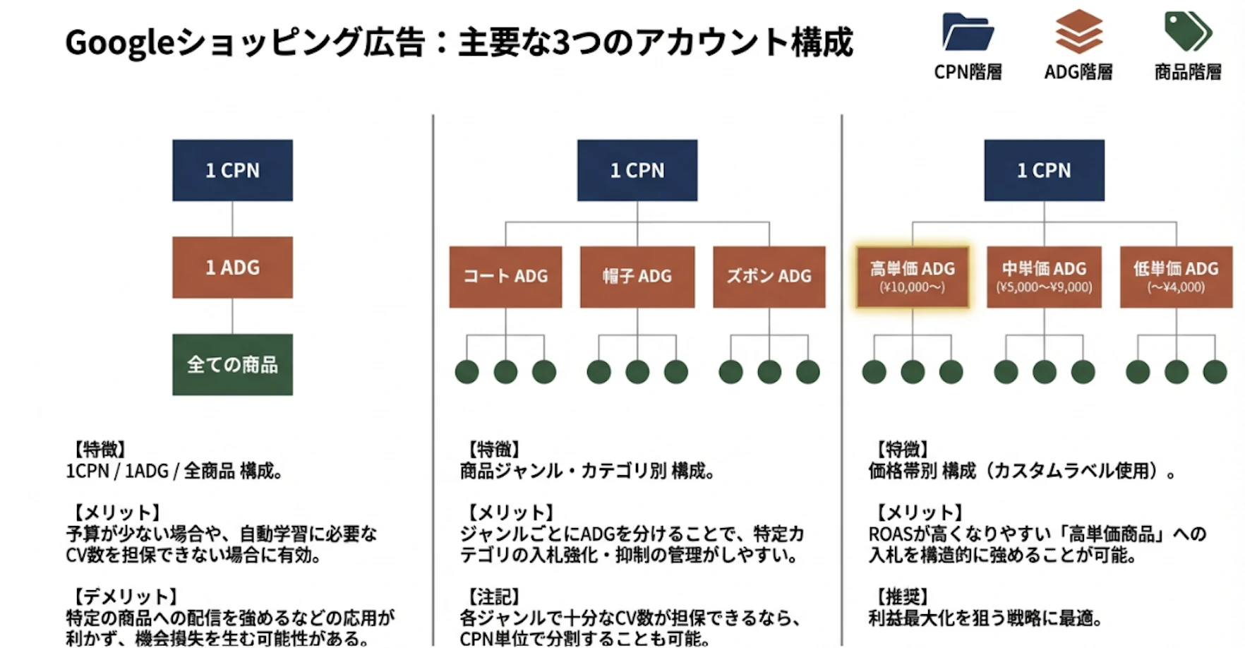 最後に、各構成の特性とメリット及びデメリットを以下にまとめます。