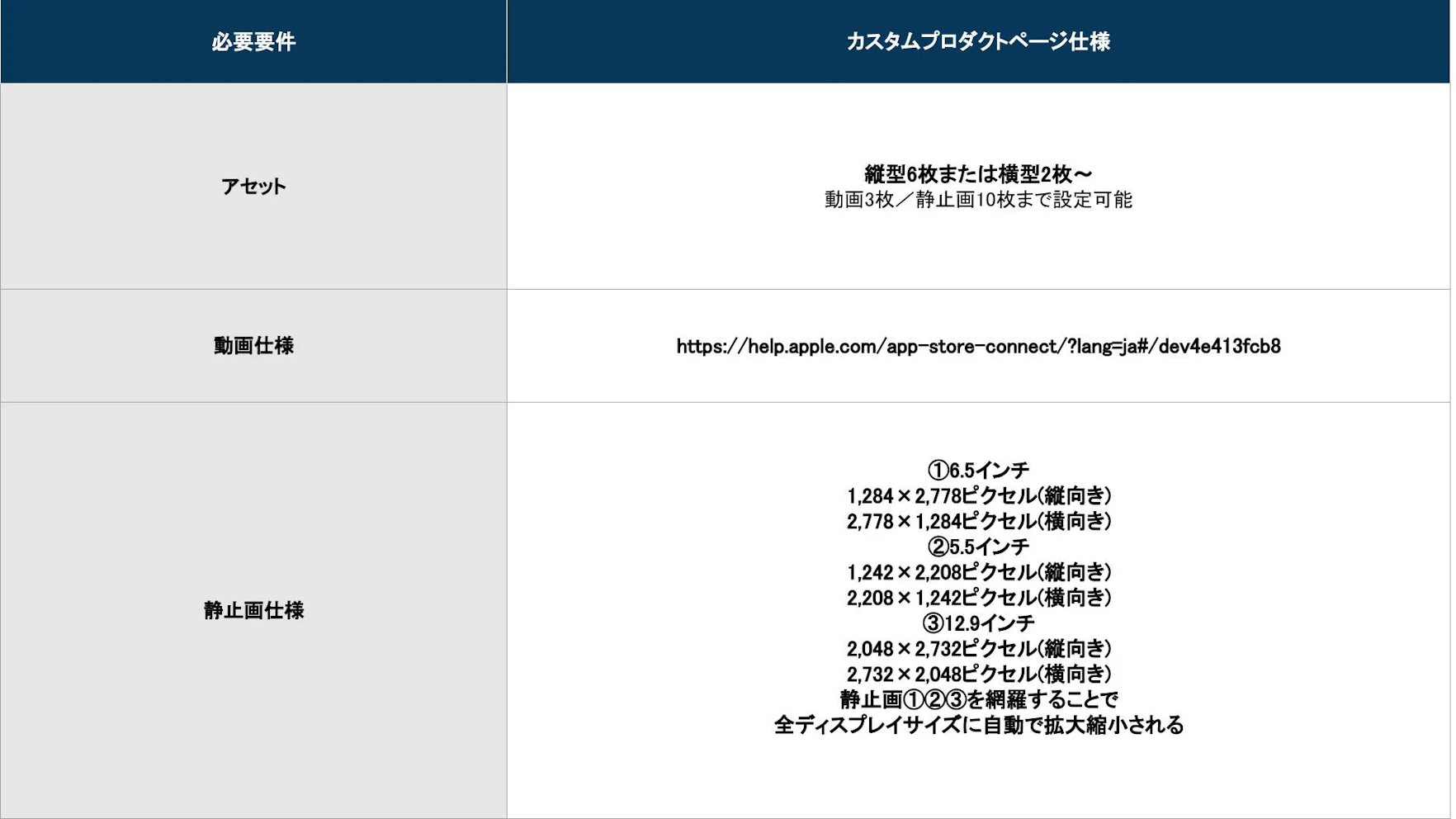 ▼サイズ詳細
静止画(スクリーンショット)：https://help.apple.com/app-store-connect/?lang=ja#/devd274dd925
動画(Appプレビュー)：https://help.apple.com/app-store-connect/?lang=ja#/dev4e413fcb8