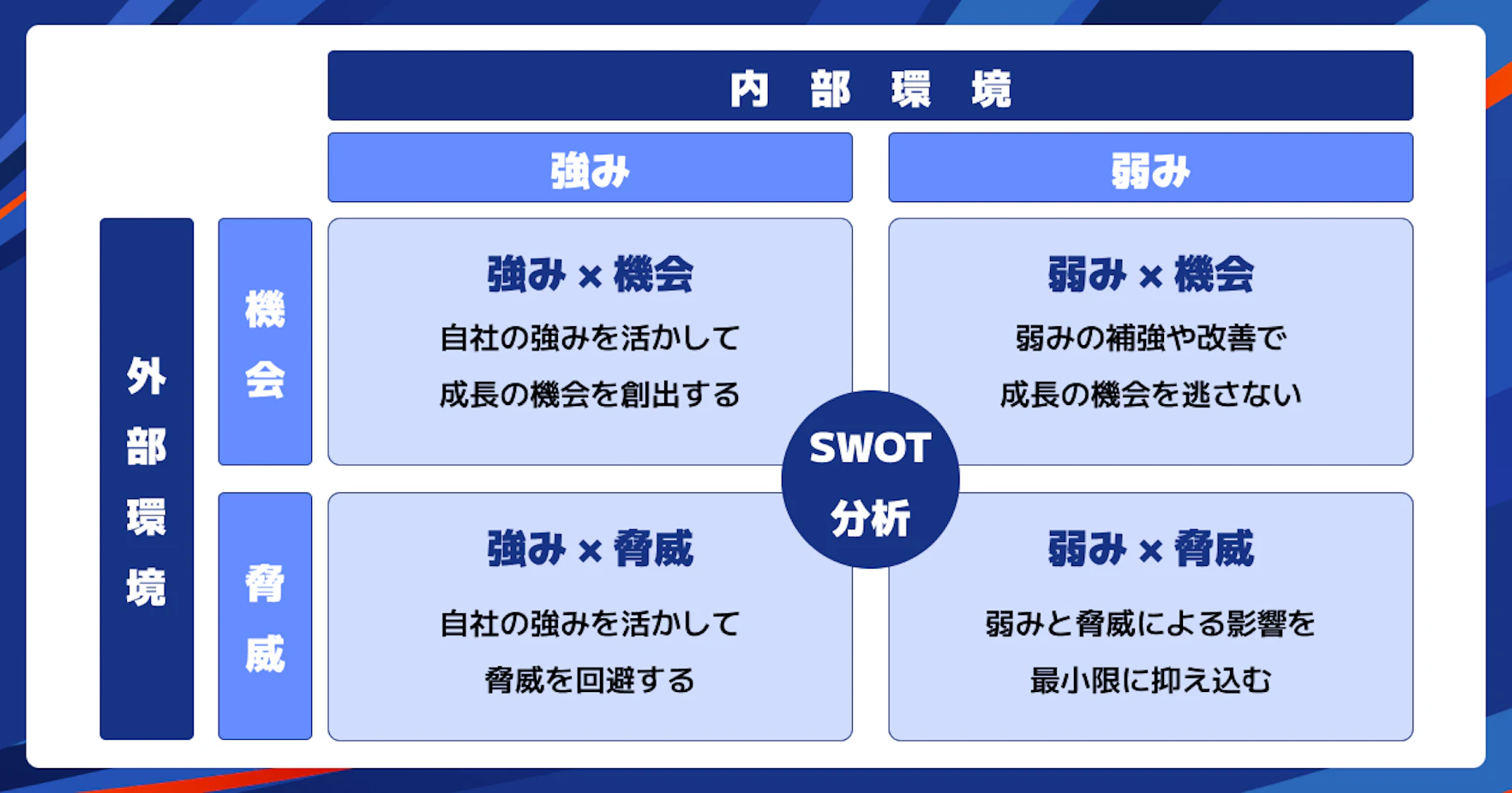 SWOT分析