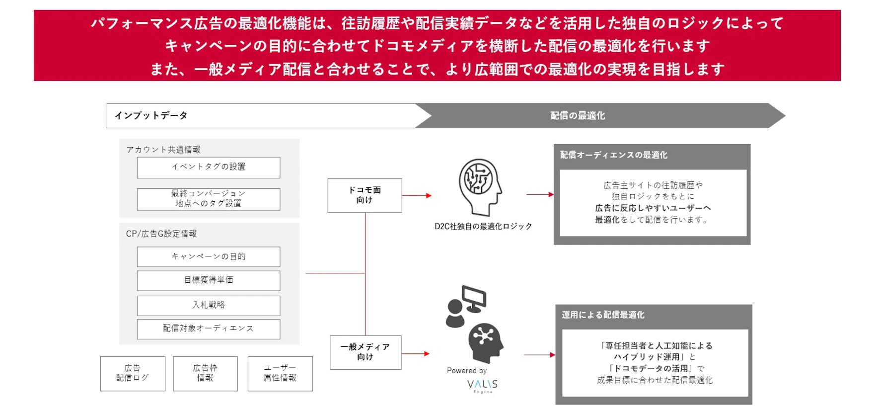 最適化配信