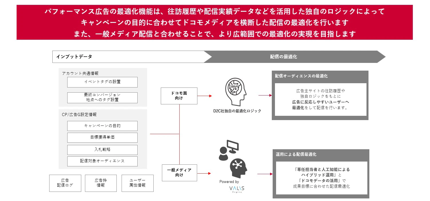 最適化配信