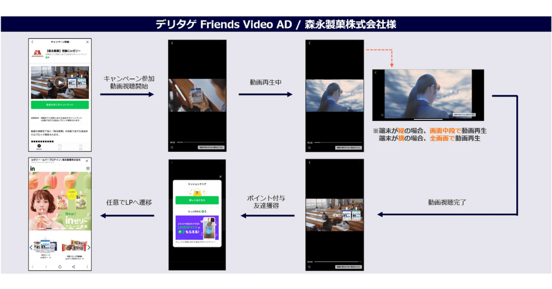 LINEポイント掲載事例_森永製菓株式会社様