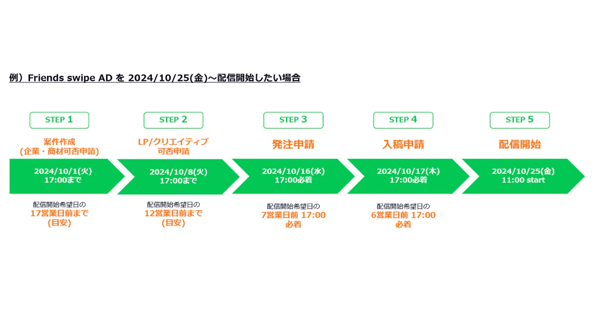 LINEポイント 掲載までのタイムライン
