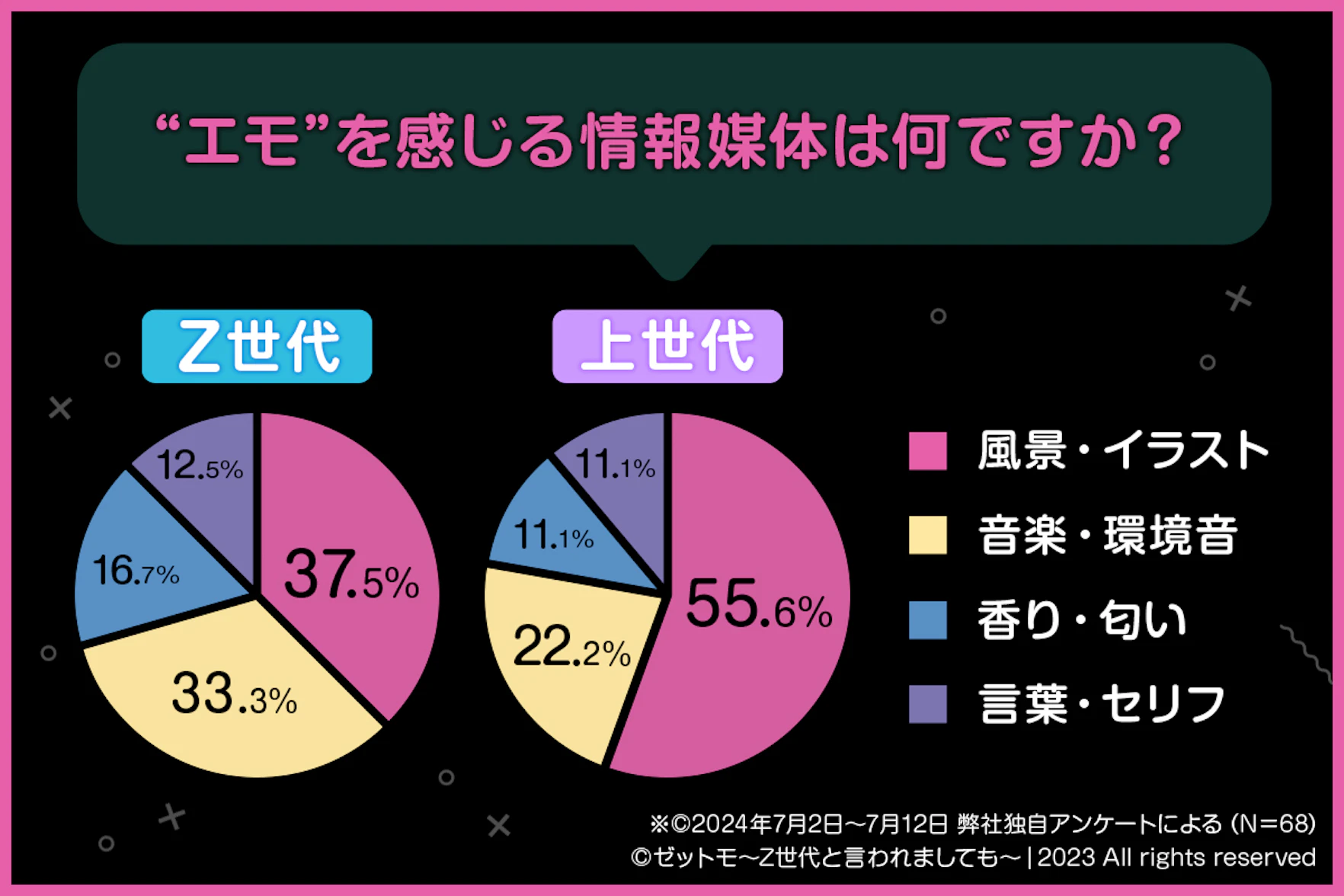 エモを感じる情報媒体アンケート