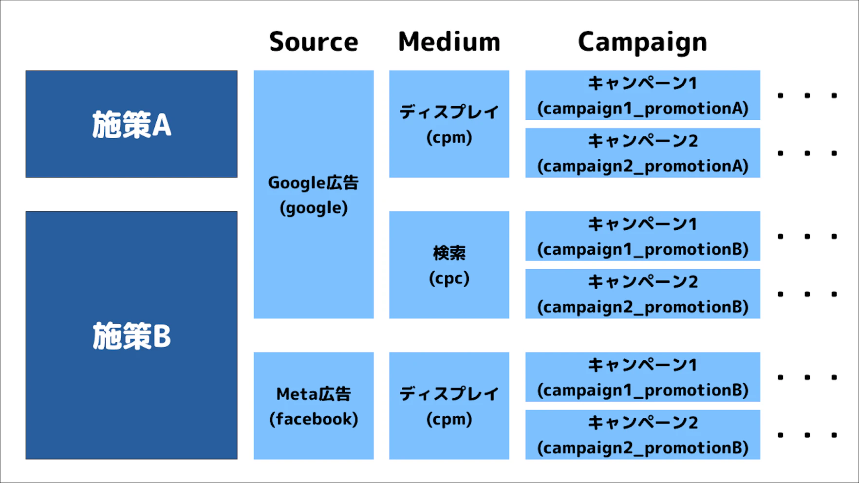 図の通り、配信メニューやキャンペーンによって、分析の切り分けができるようにしておくことが重要です。 下記のように、それぞれの実績を切り分けた分析が可能になります。
