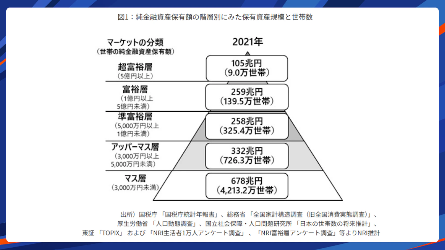 富裕層の資産規模による分類