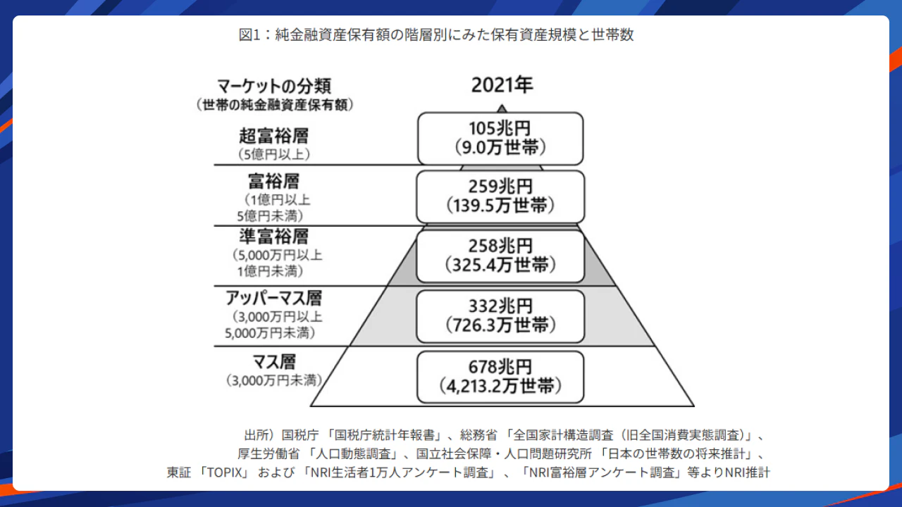 富裕層の資産規模による分類