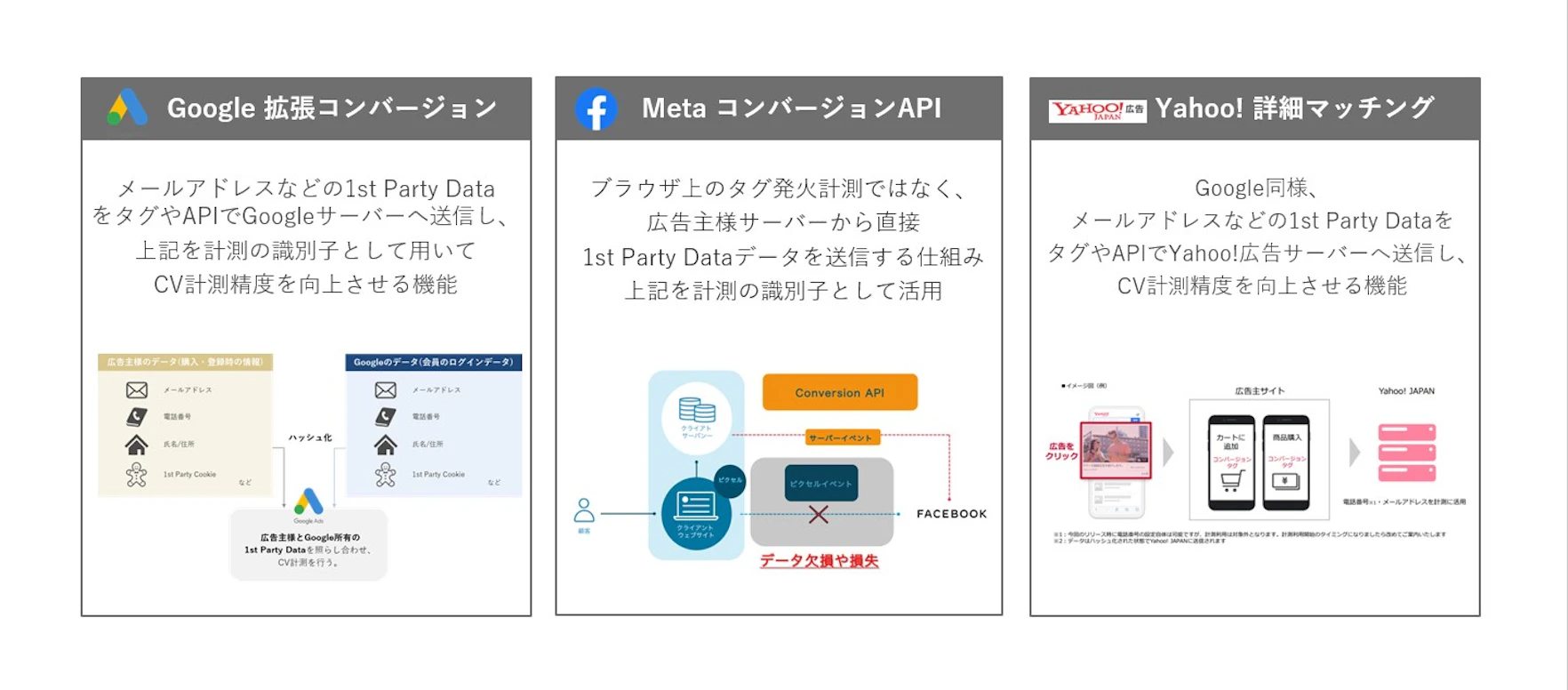 各PF企業は3rdPartyCookieの依存から脱却し、広告主の1stPartyDataを識別子として計測できる仕組みを用意しております。これにより、Cookie規制の欠損分CVを補完でき、効果の維持・改善が見込めます。下記以外にも、X、LINE、Tiktok等のPFでも類似の仕組みを用意しています。 