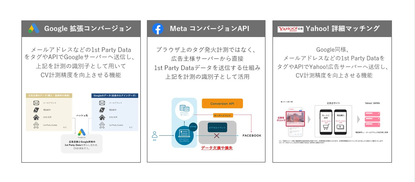 各PF企業は3rdPartyCookieの依存から脱却し、広告主の1stPartyDataを識別子として計測できる仕組みを用意しております。これにより、Cookie規制の欠損分CVを補完でき、効果の維持・改善が見込めます。下記以外にも、X、LINE、Tiktok等のPFでも類似の仕組みを用意しています。