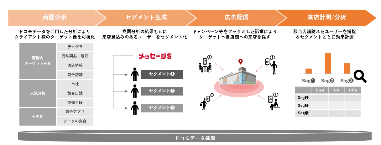 商圏分析に役立つドコモデータ商圏分析