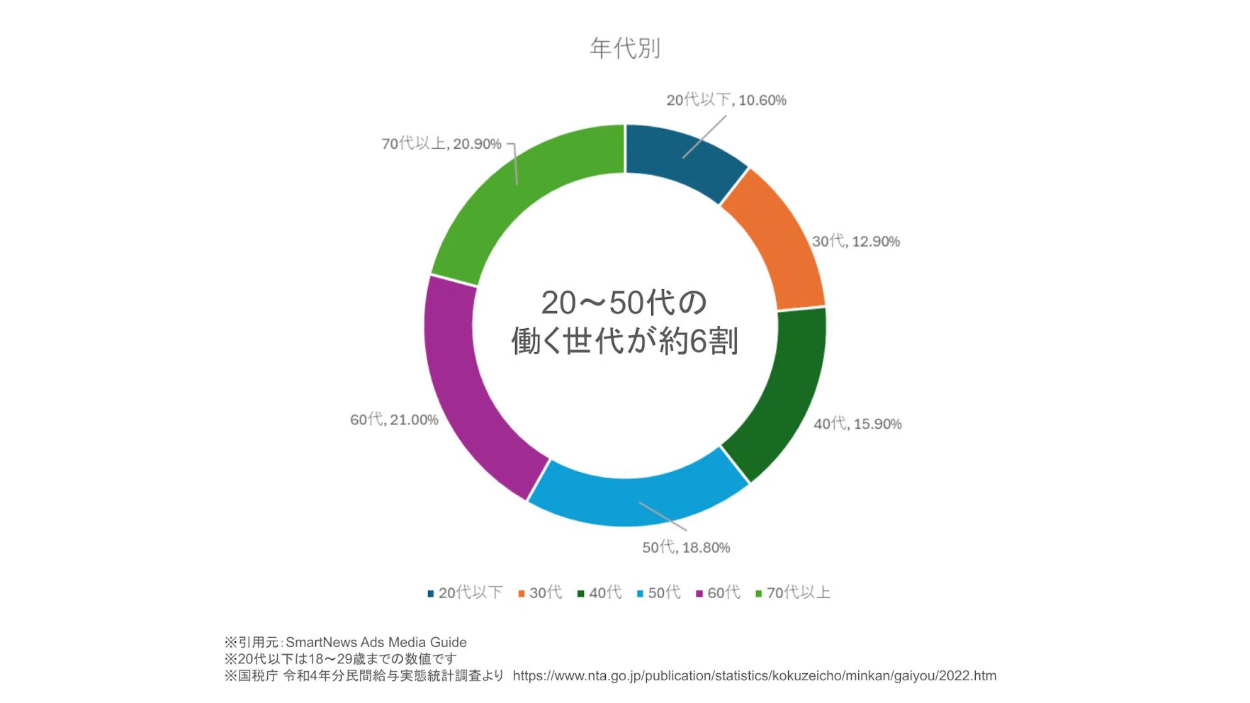 特に20代-50代の働く世代の利用率が高く、約半数が年収が500万円以上のユーザーとなっています。企業や家庭の責任を担う世代で利用されているため、朝の通勤時間帯や昼休憩にニュースを確認するために利用されることが多いようです。