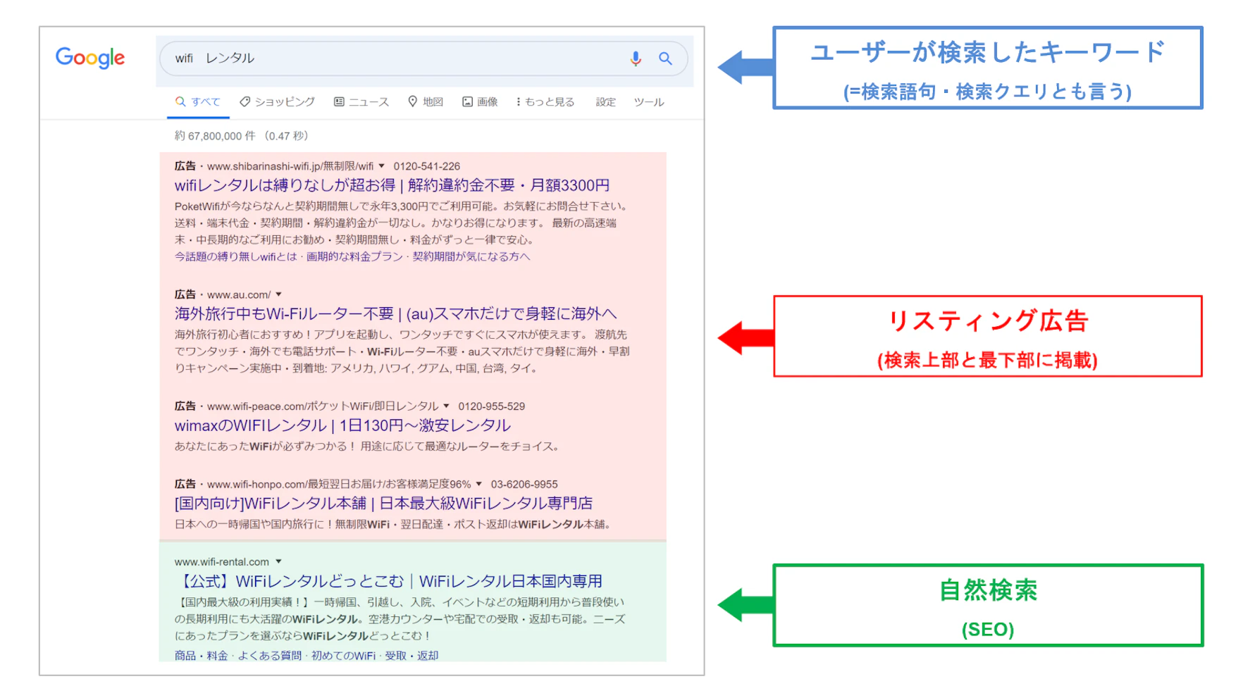 リスティング広告とSEOの違い