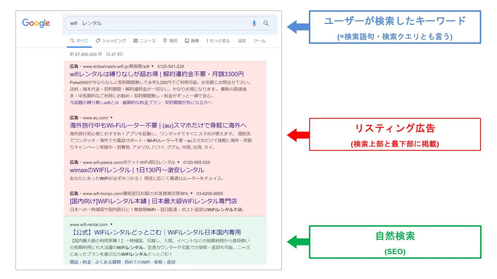 リスティング広告とSEOの違い