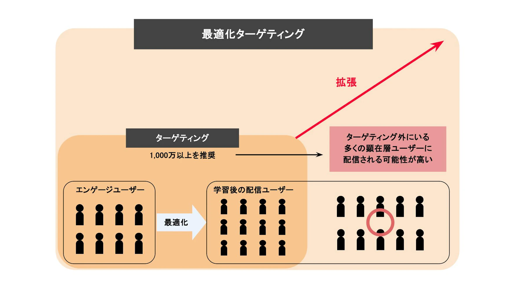 「最適化ターゲティング」とは、
設定済みのターゲティング範囲を超えて、広告の成果に繋がる可能性が高いユーザーを自動的に見つけてターゲティングを拡張する機能です。
