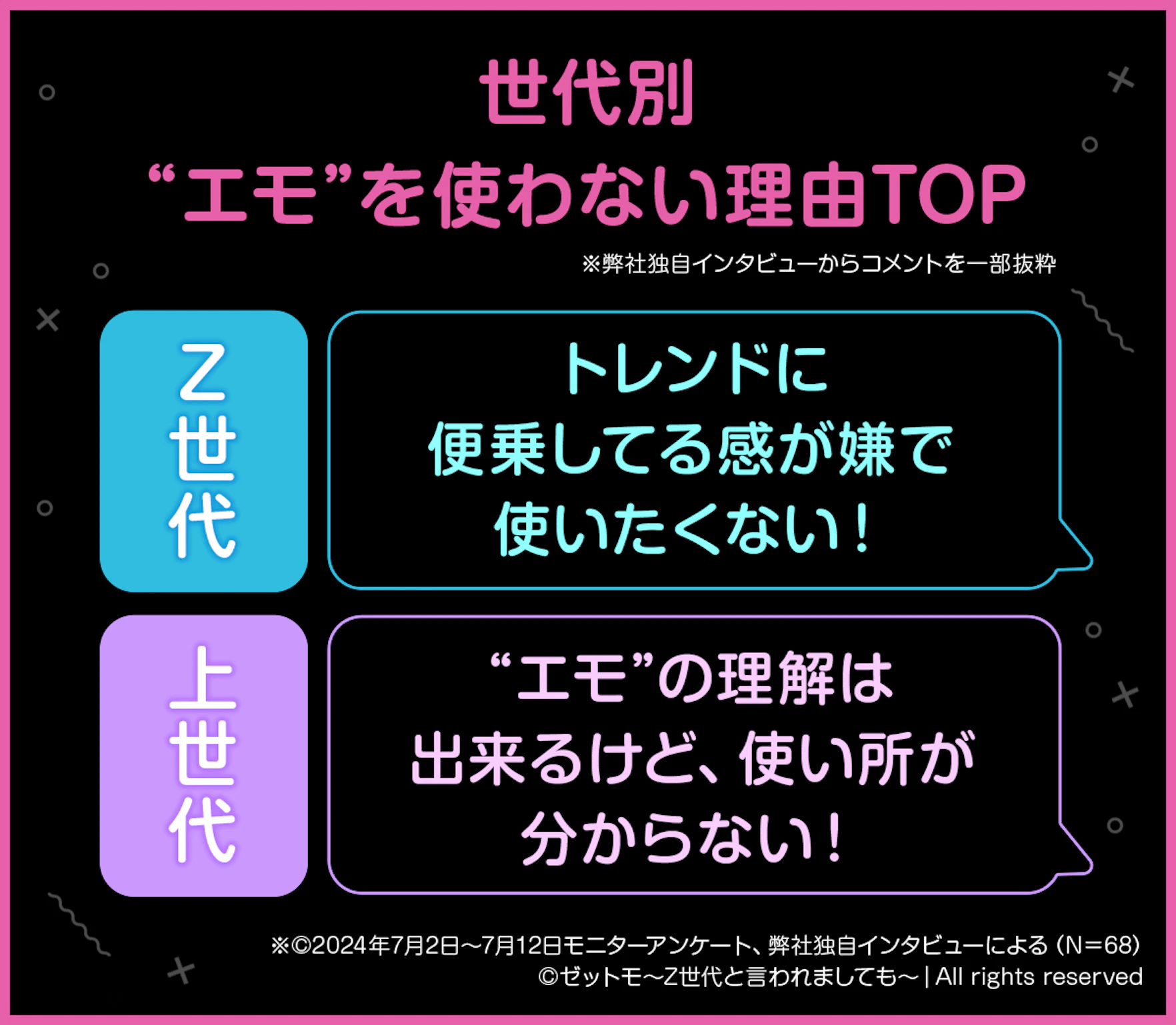 世代別エモを使わない理由アンケート