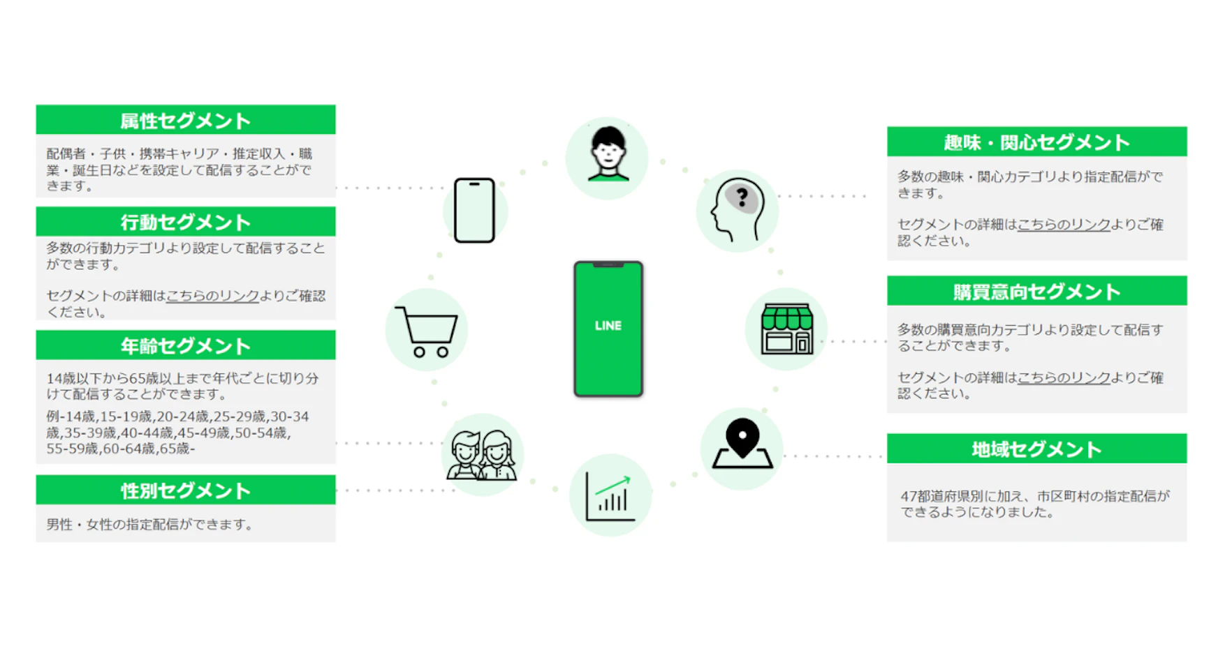 LINEオーディエンスセグメント配信