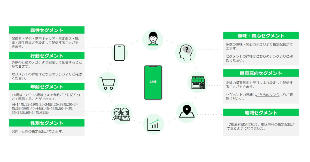 LINEオーディエンスセグメント配信