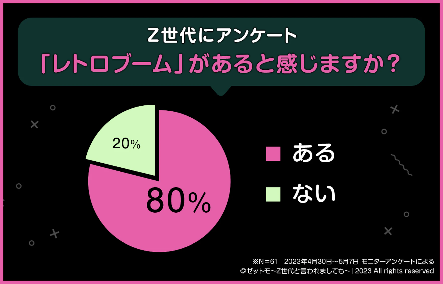 「レトロブーム」があると感じるか？