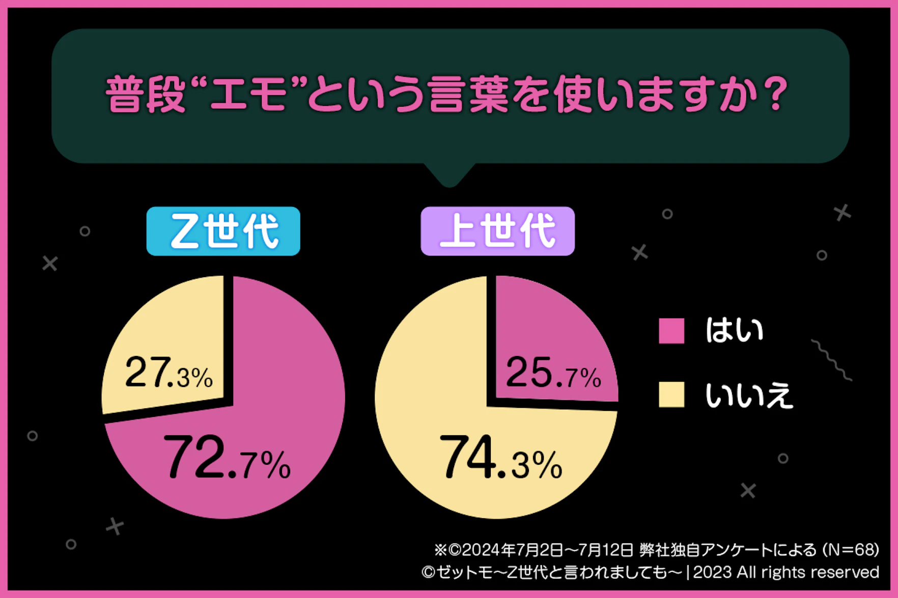 普段エモという言葉を使うかアンケート