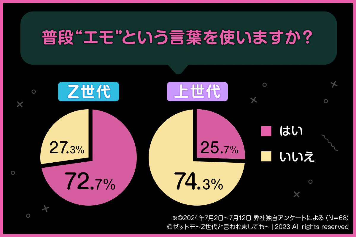 普段エモという言葉を使うかアンケート