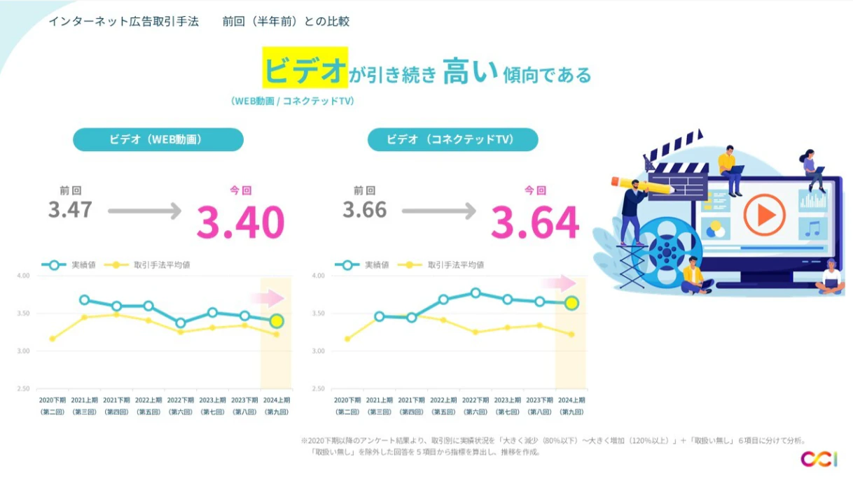 2024年上期インターネット広告市場動向およびこれからの広告指標についての資料サンプル 2
