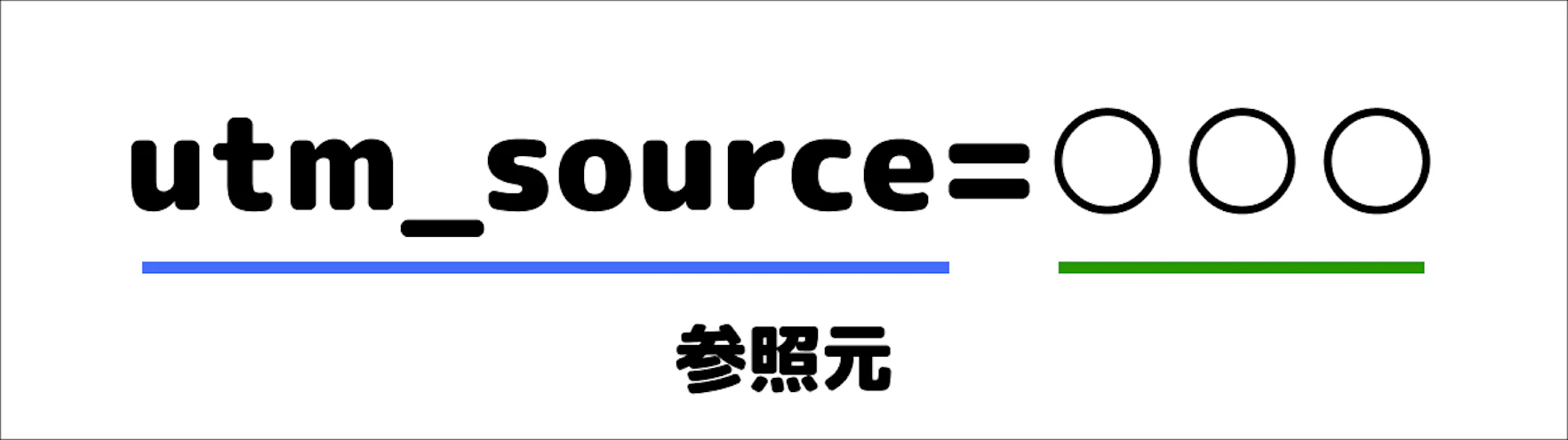 キャンペーンURLビルダーにおける「Campaign Source」の役割は、キャンペーンの流入元を識別することにあります。訪問者がウェブサイトに到達するまでの経由地、トラフィックの元を識別します。例えば、ウェブサイト・SNS・広告などから来たのかを計測することができます。