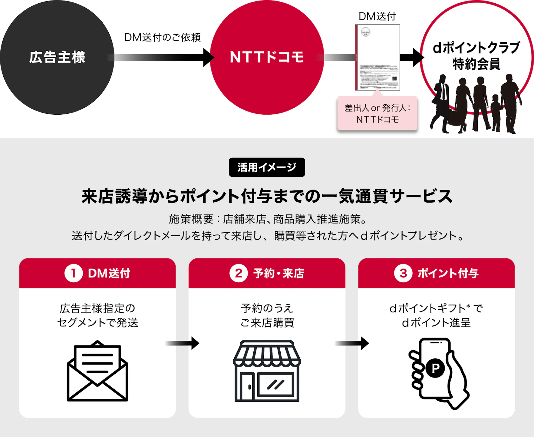 NTTドコモのダイレクトメール送付サービス