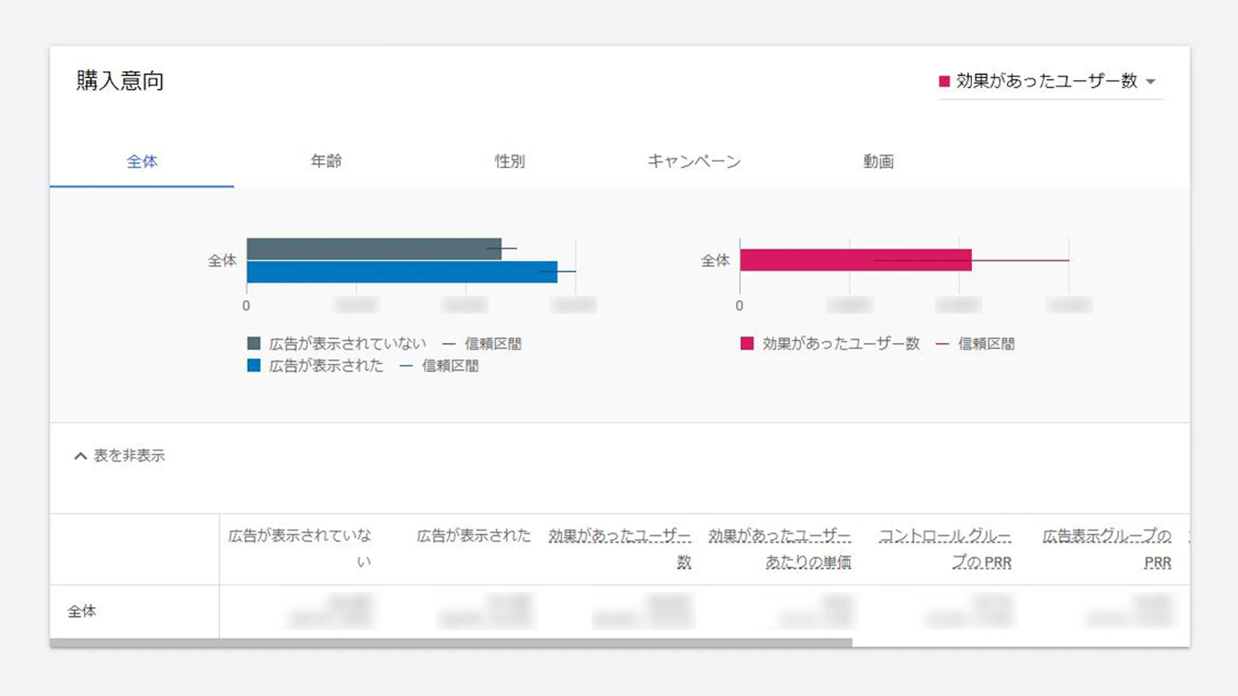 タブ別では、年齢/性別/キャンペーン/動画別で数字を確認することができ、どの属性でブランドリフト値が検出されたのかを確認することが出来ます。

結果次第では、今後のプロモーション戦略に役立てることが出来ます。

例えば、30代女性に好印象を与えることが出来た場合、30代女性に向けた獲得プロモーションに費用を投じて商品・サービスの利用を促すことができます。また、20代男性でリフト値が検出されなかった場合、20代男性に商品・サービスを利用してもらえるようなプロモーションを行い改善につなげることもできます。